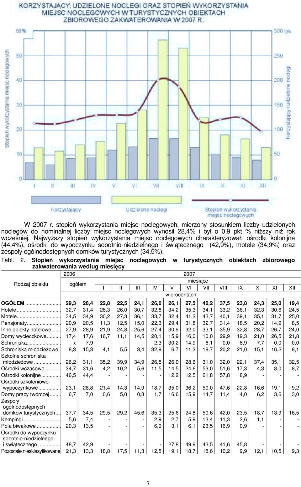 ogólnodostępnych domków turystycznych (34,5%). Tabl. 2.