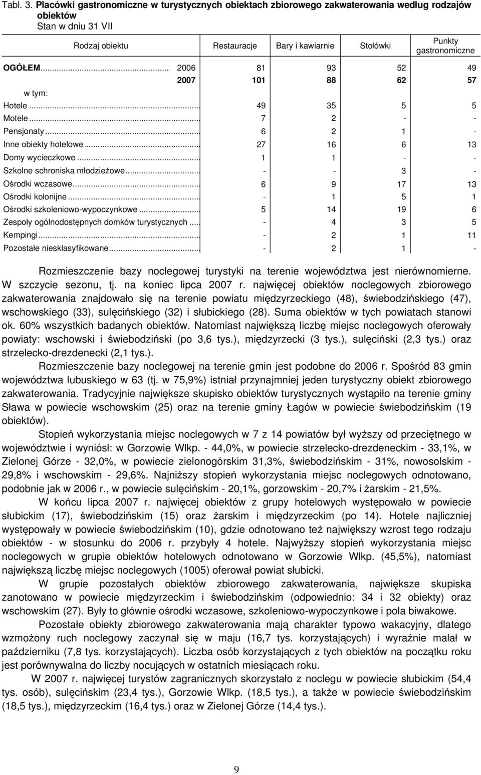 OGÓŁEM... 2006 81 93 52 49 : 2007 101 88 62 57 Hotele... 49 35 5 5 Motele... 7 2 - - Pensjonaty... 6 2 1 - Inne obiekty hotelowe... 27 16 6 13 Domy wycieczkowe... 1 1 - - Szkolne schroniska młodzieżowe.