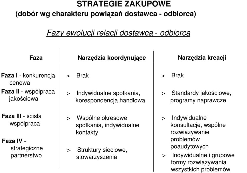 naprawcze Faza III -ścisła współpraca Faza IV - strategiczne partnerstwo > Wspólne okresowe spotkania, indywidualne kontakty > Struktury sieciowe,