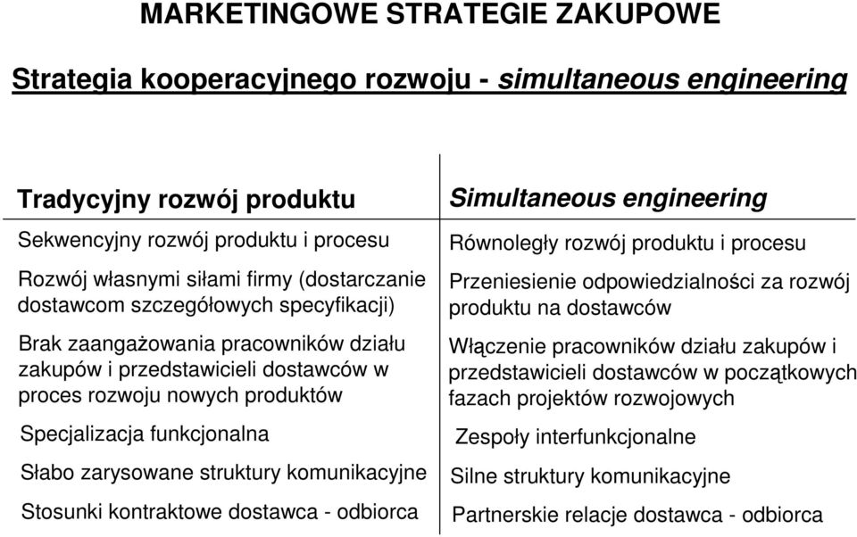 zarysowane struktury komunikacyjne Stosunki kontraktowe dostawca - odbiorca Simultaneous engineering Równoległy rozwój produktu i procesu Przeniesienie odpowiedzialności za rozwój produktu na