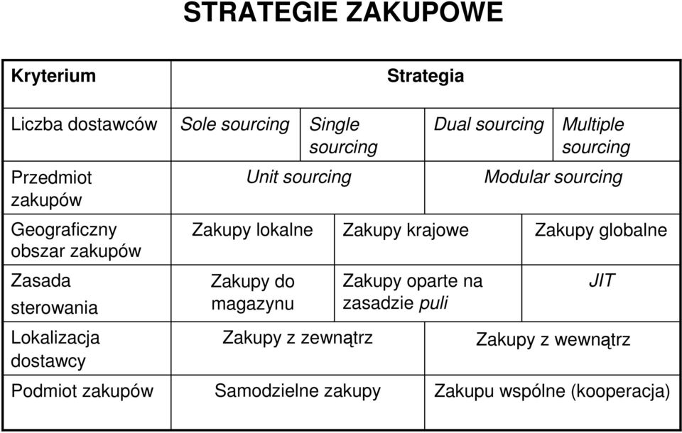 Zakupy z zewnątrz Samodzielne zakupy Strategia Zakupy krajowe Zakupy oparte na zasadzie puli Dual
