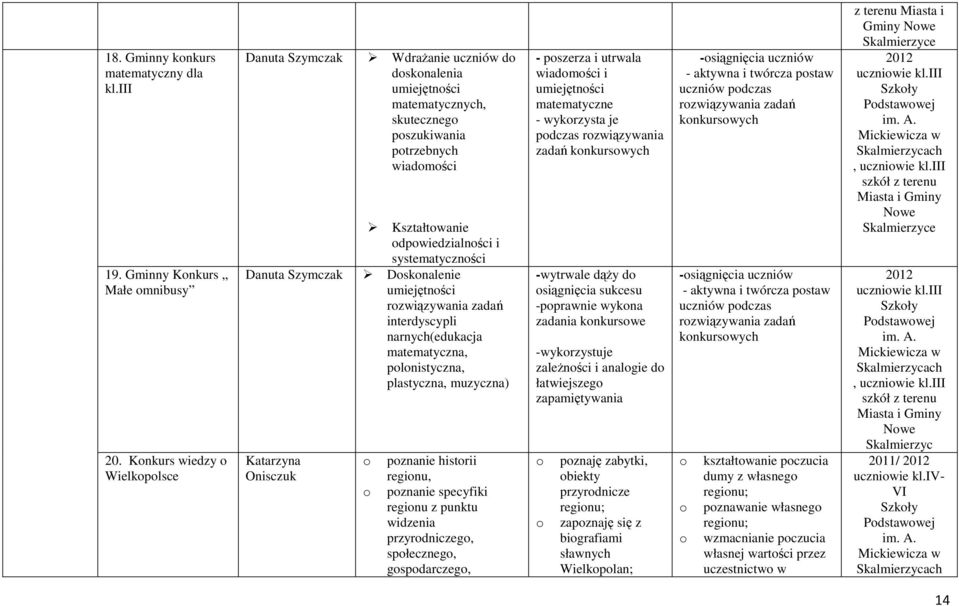 Dsknalenie umiejętnści rzwiązywania zadań interdyscypli narnych(edukacja matematyczna, plnistyczna, plastyczna, muzyczna) pznanie histrii reginu, pznanie specyfiki reginu z punktu widzenia