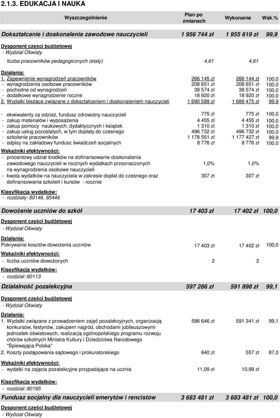 Zapewnienie wynagrodzeń pracowników 266 145 zł 266 144 zł 100,0 - wynagrodzenia osobowe pracowników 208 651 zł 208 651 zł 100,0 - pochodne od wynagrodzeń 38 574 zł 38 574 zł 100,0 - dodatkowe