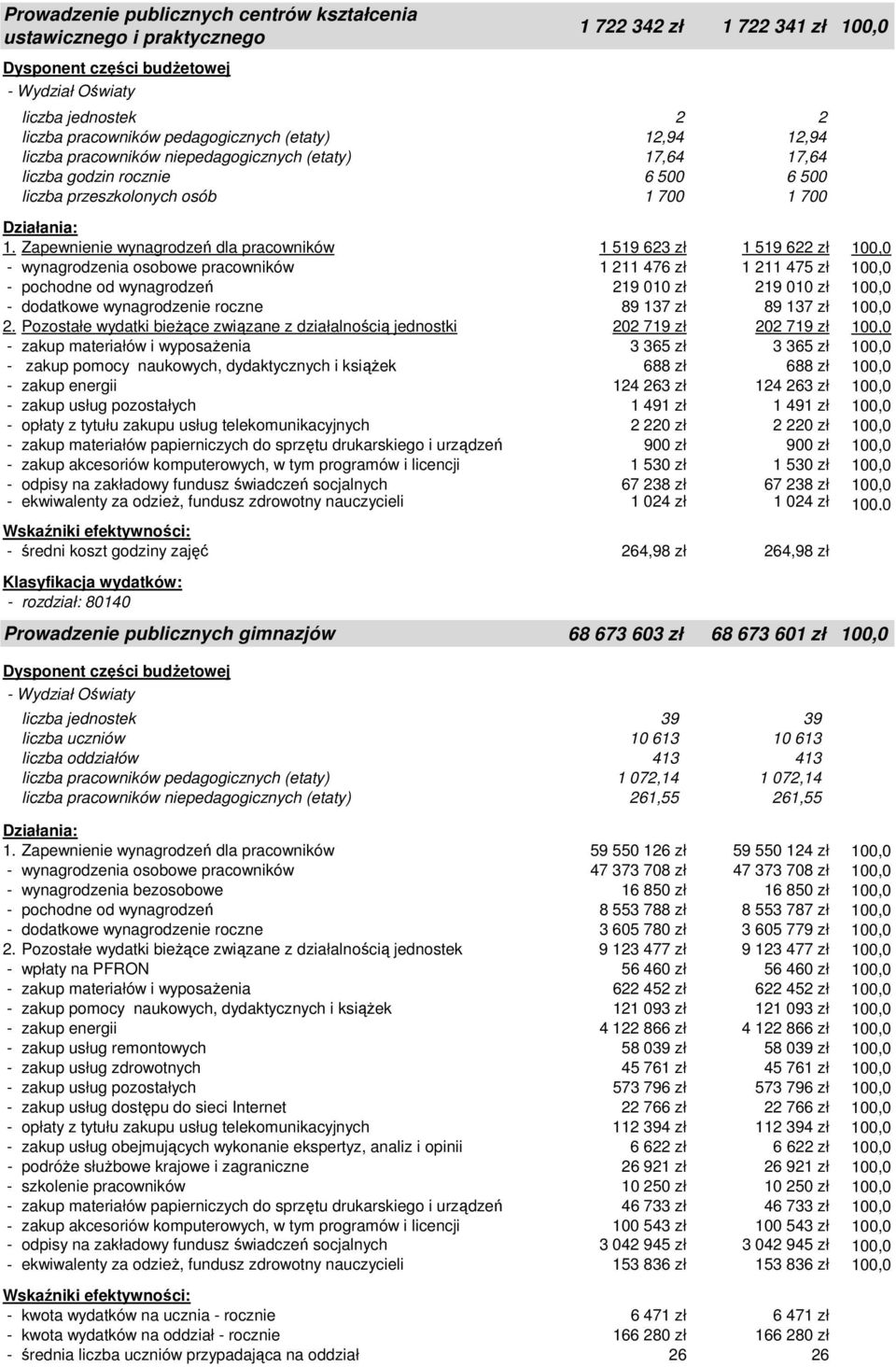 Zapewnienie wynagrodzeń dla pracowników 1 519 623 zł 1 519 622 zł 100,0 - wynagrodzenia osobowe pracowników 1 211 476 zł 1 211 475 zł 100,0 - pochodne od wynagrodzeń 219 010 zł 219 010 zł 100,0 -
