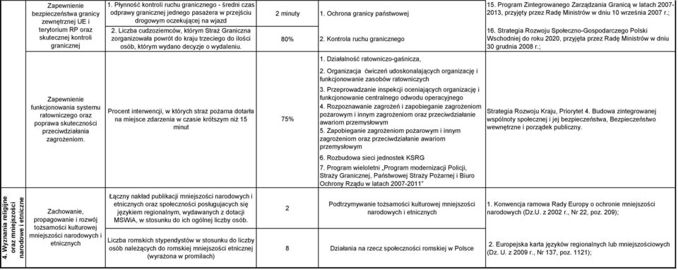 Płynność kontroli ruchu granicznego - średni czas odprawy granicznej jednego pasażera w przejściu drogowym oczekującej na wjazd 2.