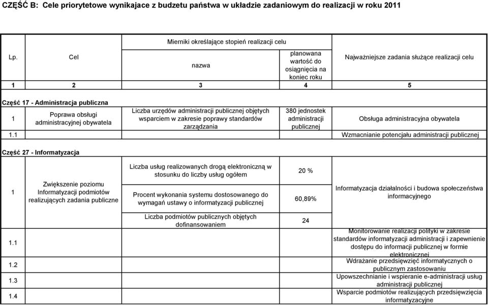 administracji publicznej objętych wsparciem w zakresie poprawy standardów zarządzania 380 jednostek administracji publicznej Obsługa administracyjna obywatela.