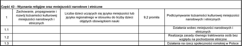 obowiązkiem nauki 9,2 promila Podtrzymywanie tożsamości kulturowej mniejszości narodowych i etnicznych.