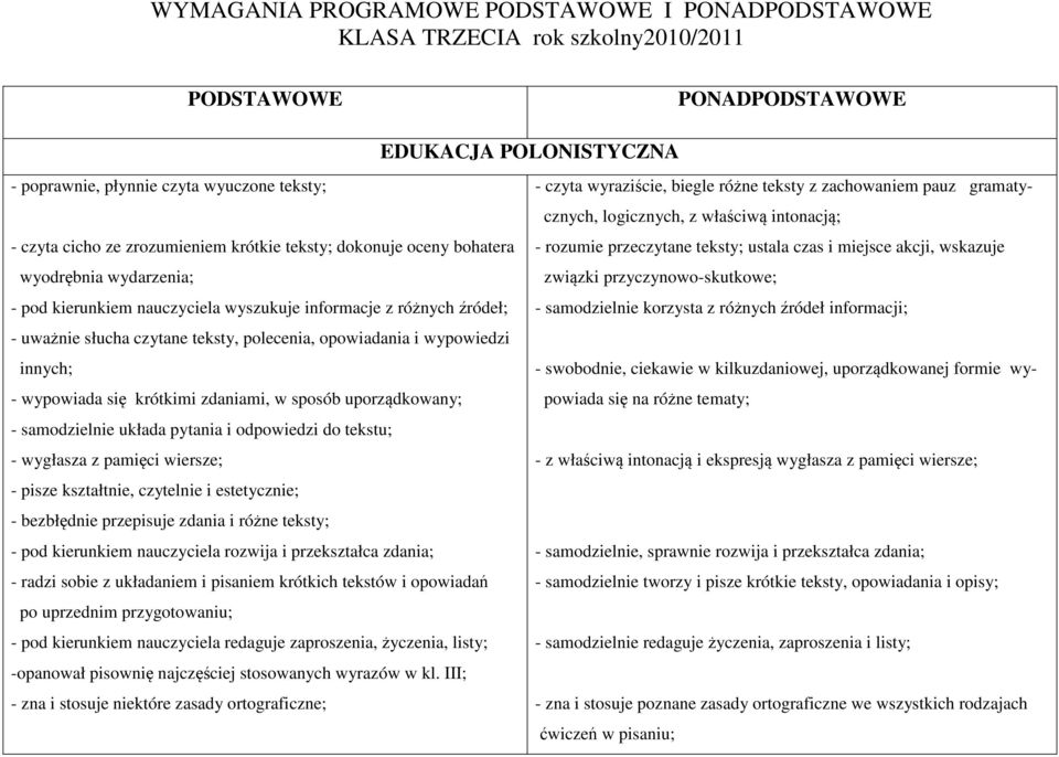 i wypowiedzi innych; - wypowiada się krótkimi zdaniami, w sposób uporządkowany; - samodzielnie układa pytania i odpowiedzi do tekstu; - wygłasza z pamięci wiersze; - pisze kształtnie, czytelnie i