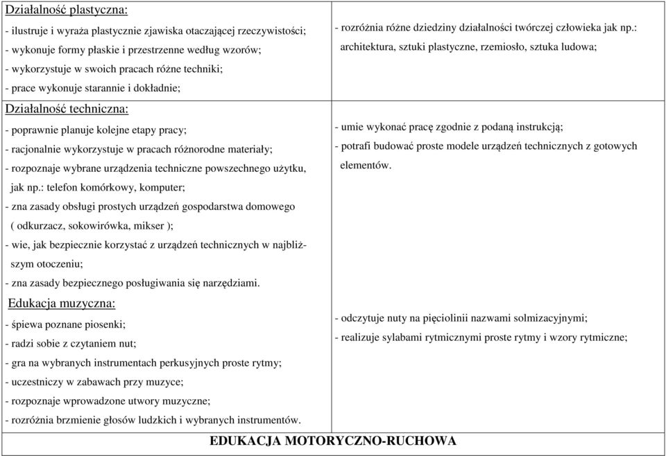 dokładnie; Działalność techniczna: - poprawnie planuje kolejne etapy pracy; - umie wykonać pracę zgodnie z podaną instrukcją; - racjonalnie wykorzystuje w pracach różnorodne materiały; - potrafi