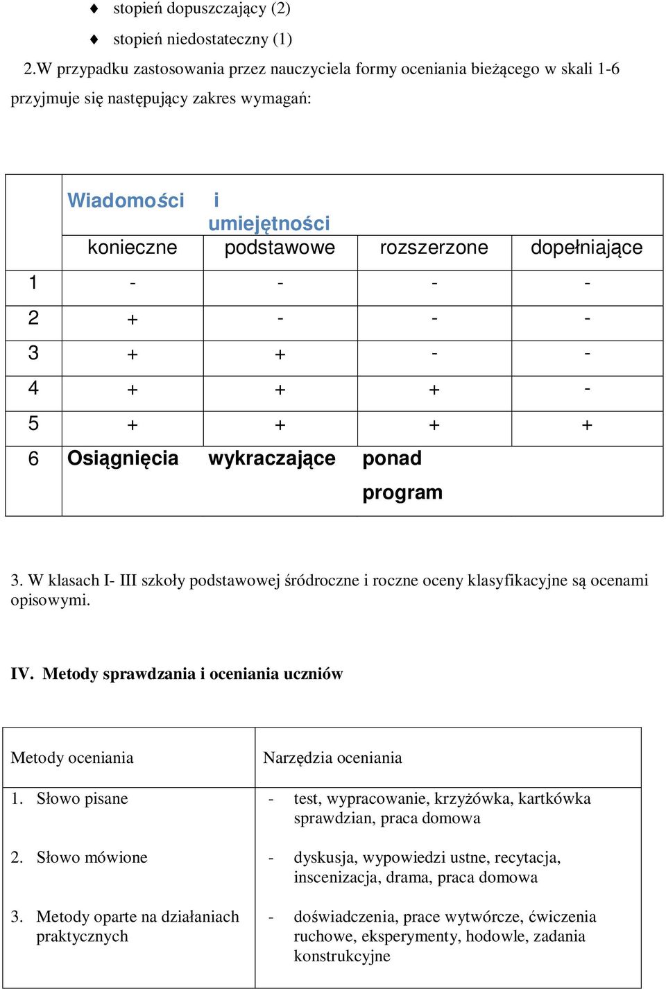 - - - 2 + - - - 3 + + - - 4 + + + - 5 + + + + 6 Osiągnięcia wykraczające ponad program 3. W klasach I- III szkoły podstawowej śródroczne i roczne oceny klasyfikacyjne są ocenami opisowymi. IV.