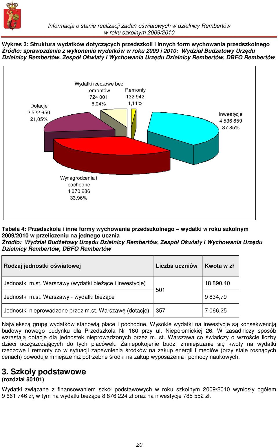 37,85% Wynagrodzenia i pochodne 4 070 286 33,96% Tabela 4: Przedszkola i inne formy wychowania przedszkolnego wydatki w roku szkolnym 2009/2010 w przeliczeniu na jednego ucznia Źródło: Wydział