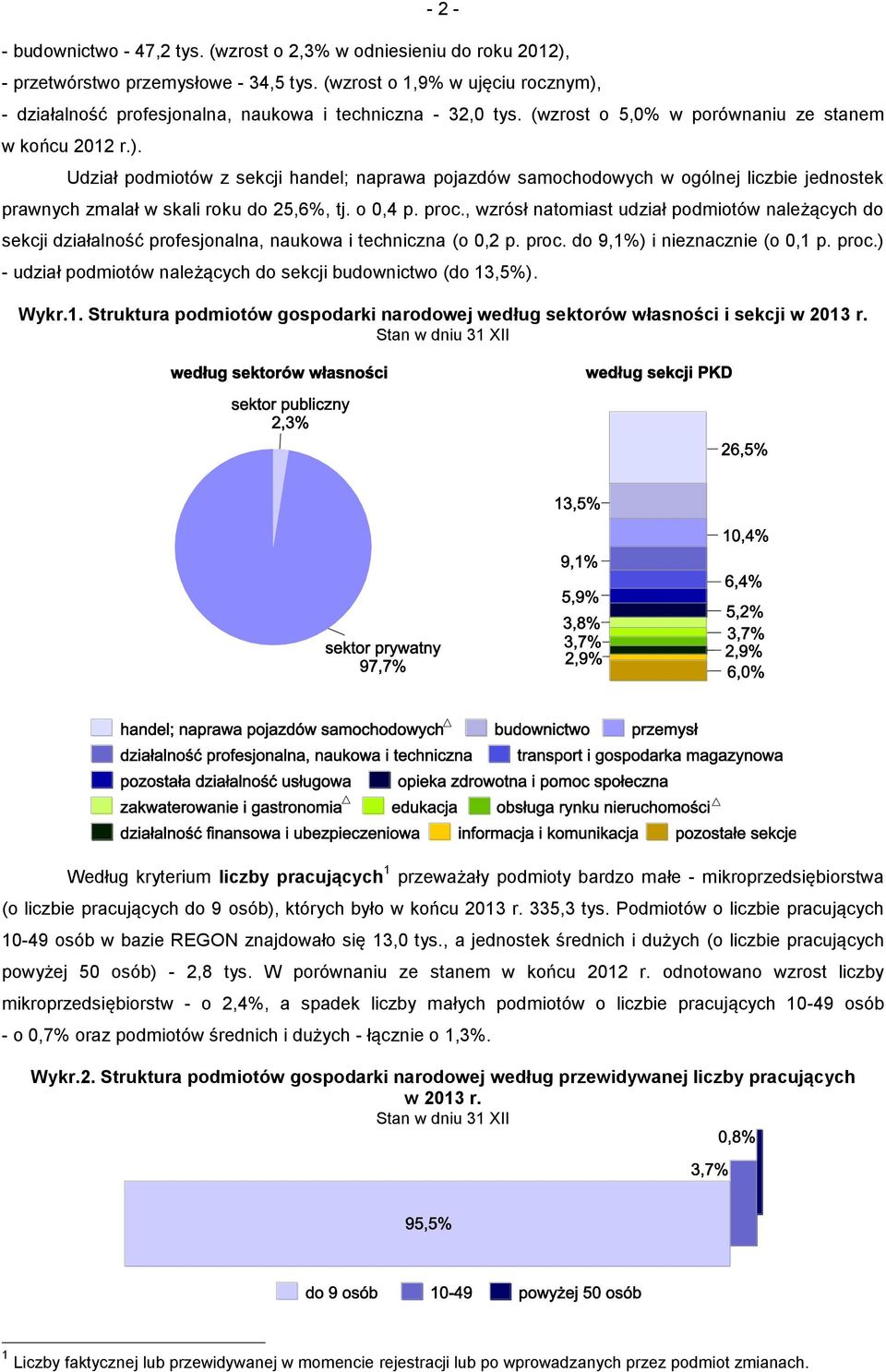 o 0,4 p. proc., wzrósł natomiast udział podmiotów należących do sekcji działalność profesjonalna, naukowa i techniczna (o 0,2 p. proc. do 9,1%) i nieznacznie (o 0,1 p. proc.) - udział podmiotów należących do sekcji budownictwo (do 13,5%).