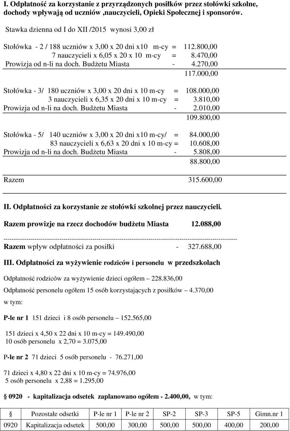 Budżetu Miasta - 4.270,00 117.000,00 Stołówka - 3/ 180 uczniów x 3,00 x 20 dni x 10 m-cy = 108.000,00 3 nauczycieli x 6,35 x 20 dni x 10 m-cy = 3.810,00 Prowizja od n-li na doch. Budżetu Miasta - 2.