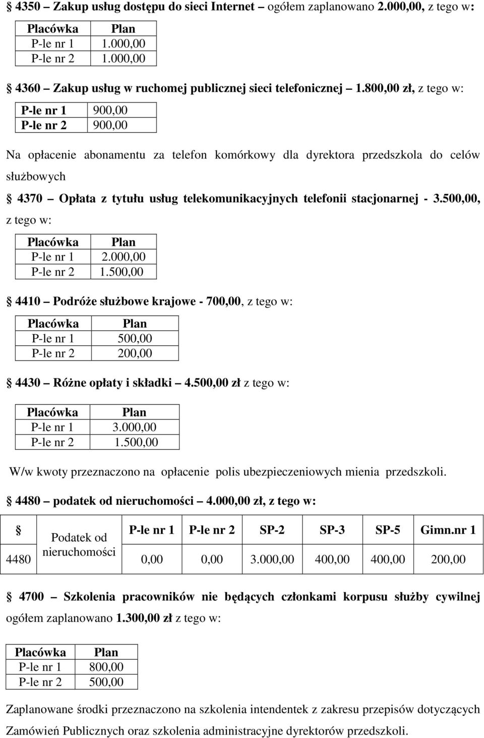 telefonii stacjonarnej - 3.500,00, z tego w: P-le nr 1 2.000,00 P-le nr 2 1.500,00 4410 Podróże służbowe krajowe - 700,00, z tego w: P-le nr 1 500,00 P-le nr 2 200,00 4430 Różne opłaty i składki 4.