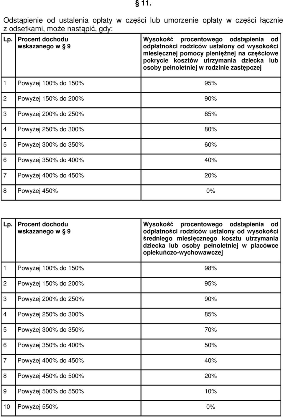 pełnoletniej w rodzinie zastępczej 1 Powyżej 100% do 150% 95% 2 Powyżej 150% do 200% 90% 3 Powyżej 200% do 250% 85% 4 Powyżej 250% do 300% 80% 5 Powyżej 300% do 350% 60% 6 Powyżej 350% do 400% 40% 7