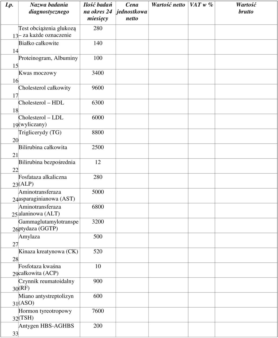 23(ALP) Aminotransferaza 5000 24asparaginianowa (AST) Aminotransferaza 6800 25 alaninowa (ALT) Gammaglutamylotranspe 3200 26ptydaza (GGTP) Amylaza 500 27 Kinaza