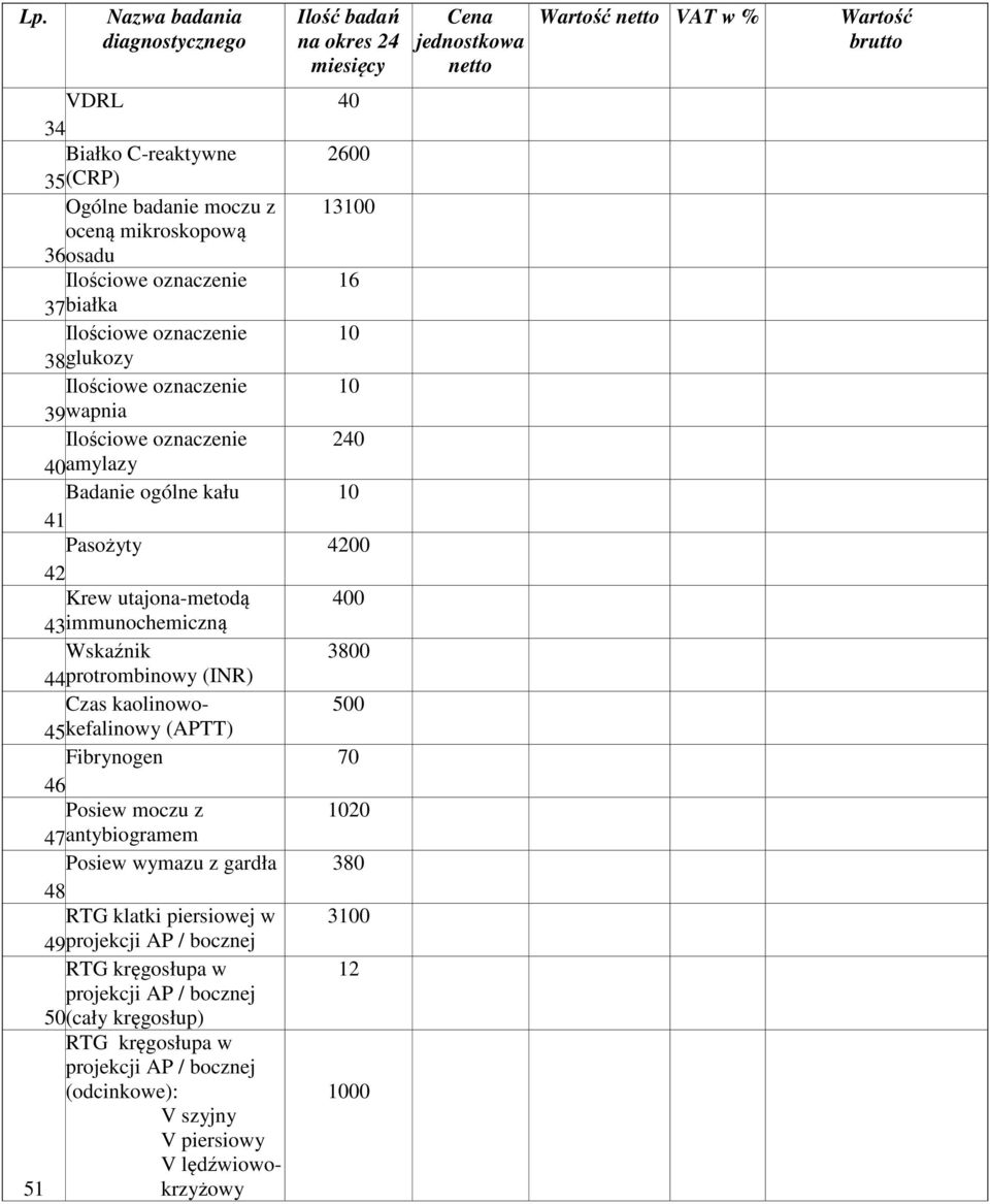 44protrombinowy (INR) Czas kaolinowo- (APTT) 500 45kefalinowy Fibrynogen 70 46 Posiew moczu z 1020 47antybiogramem Posiew wymazu z gardła 380 48 RTG klatki piersiowej w 3100