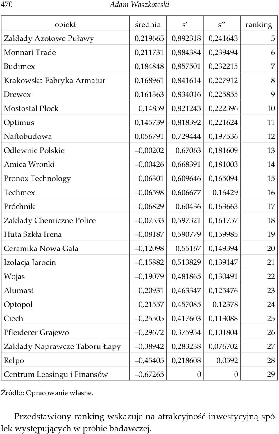 Polske 0,00202 0,67063 0,181609 13 Amca Wronk 0,00426 0,668391 0,181003 14 Pronox Technology 0,06301 0,609646 0,165094 15 Techmex 0,06598 0,606677 0,16429 16 Próchnk 0,06829 0,60436 0,163663 17