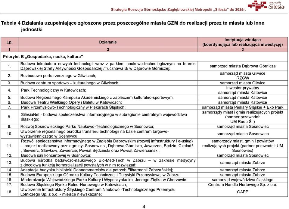 Rozbudowa portu rzecznego w Gliwicach; RZGW 3. Budowa centrum sportowo kulturalnego w Gliwicach; 4. Park Technologiczny w Katowicach; Inwestor prywatny samorząd miasta Katowice 5.