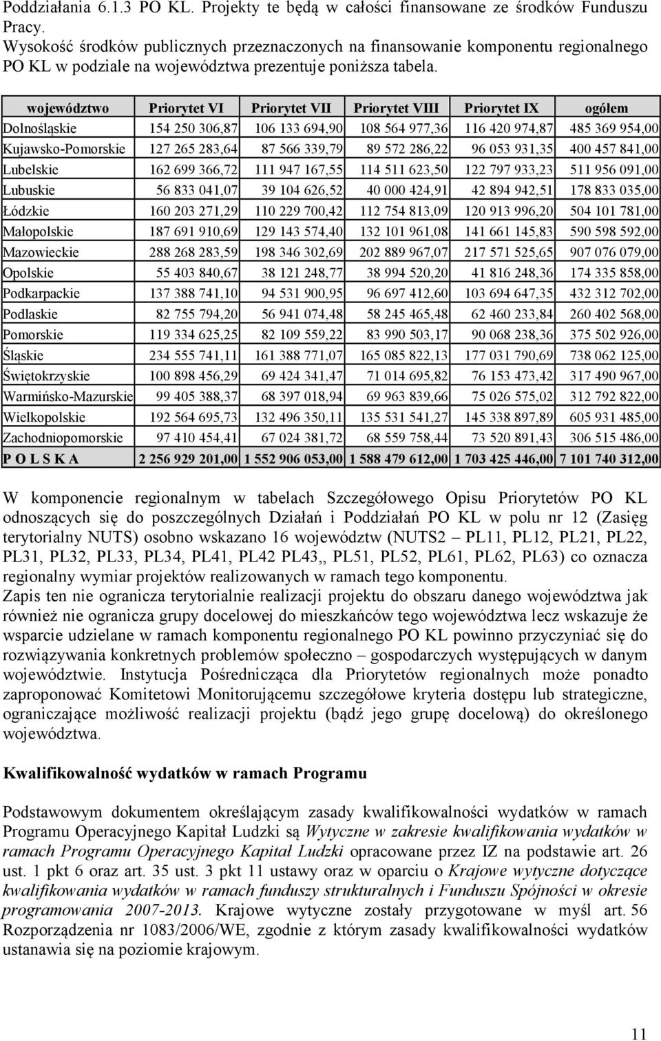 województwo Priorytet VI Priorytet VII Priorytet VIII Priorytet IX ogółem Dolnośląskie 154 250 306,87 106 133 694,90 108 564 977,36 116 420 974,87 485 369 954,00 Kujawsko-Pomorskie 127 265 283,64 87