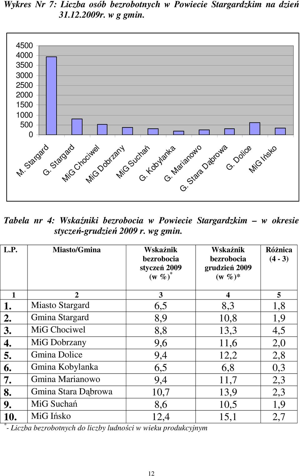 Dolice MiG Iń sko Tabela nr 4: Wskaźniki bezrobocia w Powiecie Stargardzkim w okresie styczeń-grudzień 2009 r. wg gmin. L.P. Miasto/Gmina Wskaźnik bezrobocia styczeń 2009 (w %) * Wskaźnik bezrobocia grudzień 2009 (w %)* Różnica (4-3) 1 2 3 4 5 1.