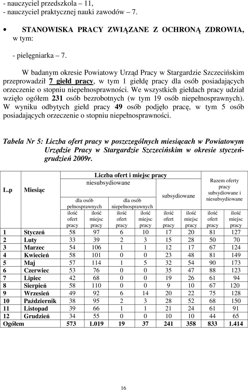We wszystkich giełdach pracy udział wzięło ogółem 231 osób bezrobotnych (w tym 19 osób niepełnosprawnych).
