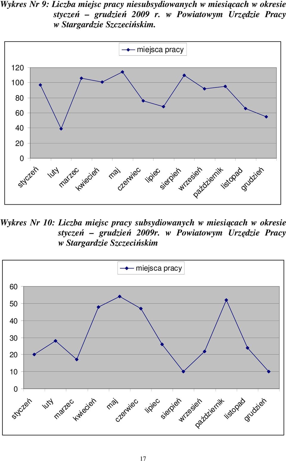 miejsca pracy 120 100 80 60 40 20 0 styczeń luty marzec kwiecień maj czerwiec lipiec sierpień wrzesień paź dziernik listopad grudzień Wykres Nr
