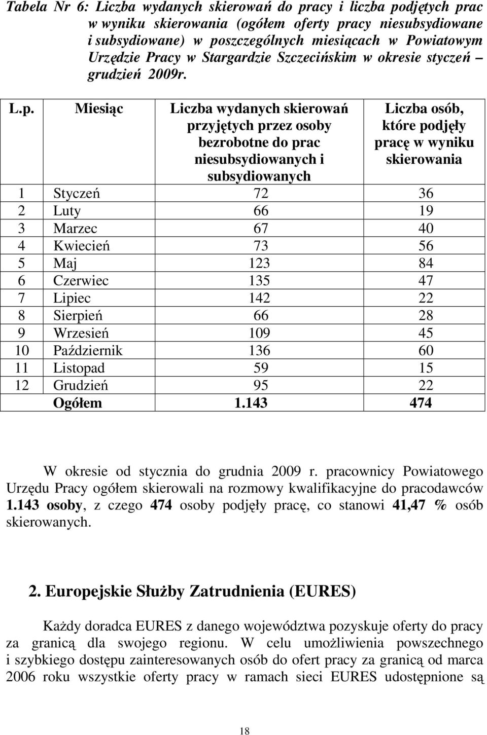 Miesiąc Liczba wydanych skierowań przyjętych przez osoby bezrobotne do prac niesubsydiowanych i subsydiowanych Liczba osób, które podjęły pracę w wyniku skierowania 1 Styczeń 72 36 2 Luty 66 19 3