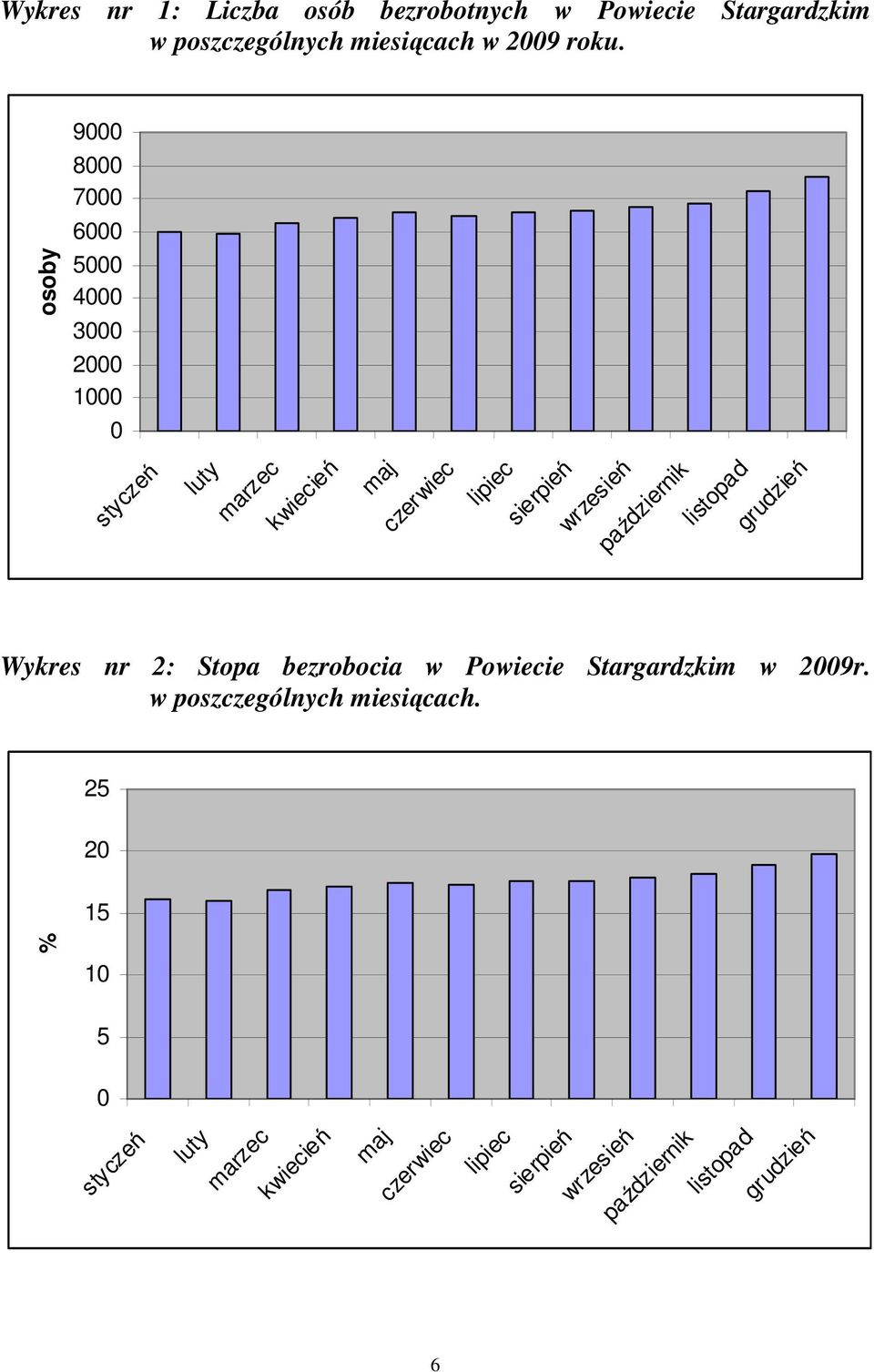 wrzesień paź dziernik listopad grudzień Wykres nr 2: Stopa bezrobocia w Powiecie Stargardzkim w 2009r.