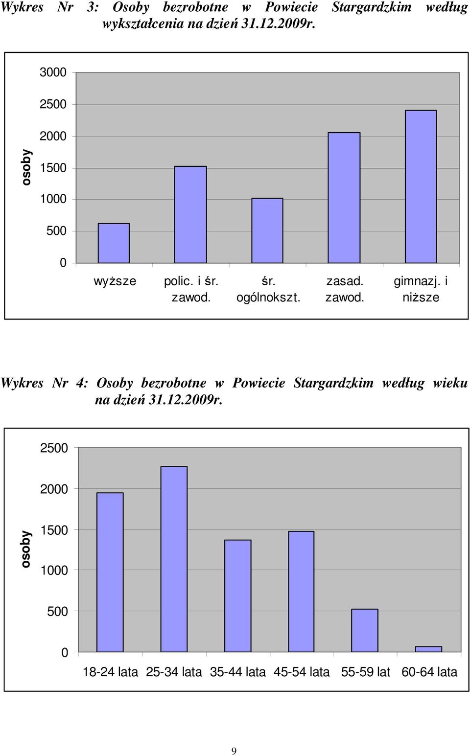 i niższe Wykres Nr 4: Osoby bezrobotne w Powiecie Stargardzkim według wieku na dzień 31.12.2009r.