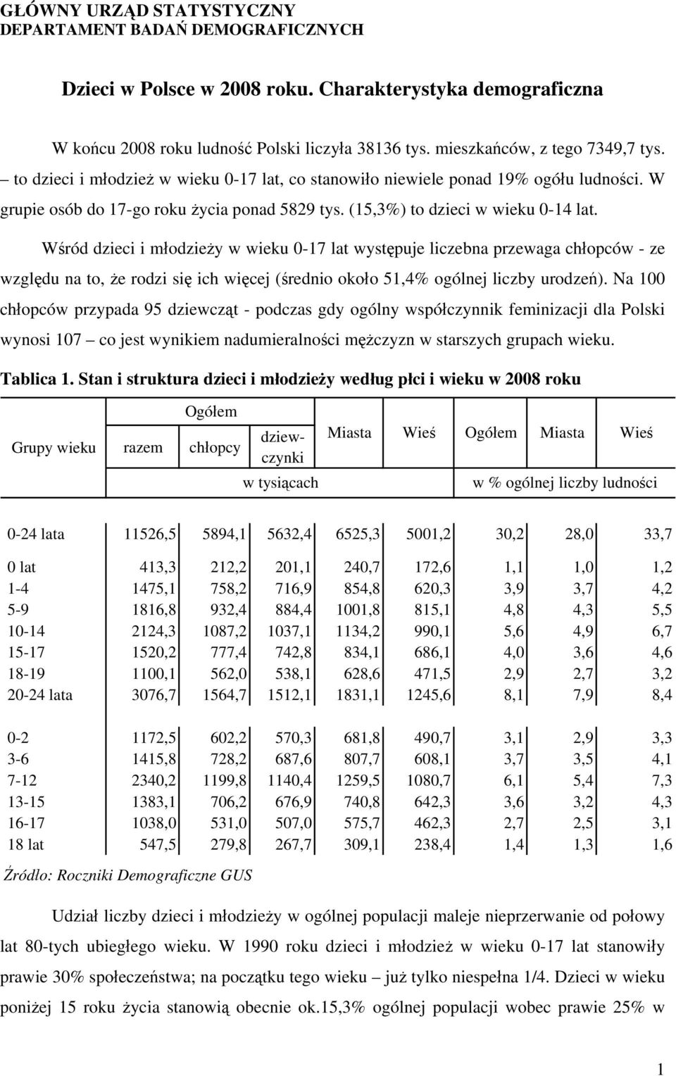 (15,3%) to dzieci w wieku 0-14 lat.