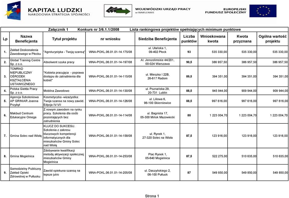 1/2008 Lista rankingowa projektów spełniających minimum punktowe Lp Nazwa Beneficjenta Tytuł projektu nr wniosku Siedziba Beneficjenta Liczba punktów Wnioskowana kwota Kwota przyznana Ogólna wartość