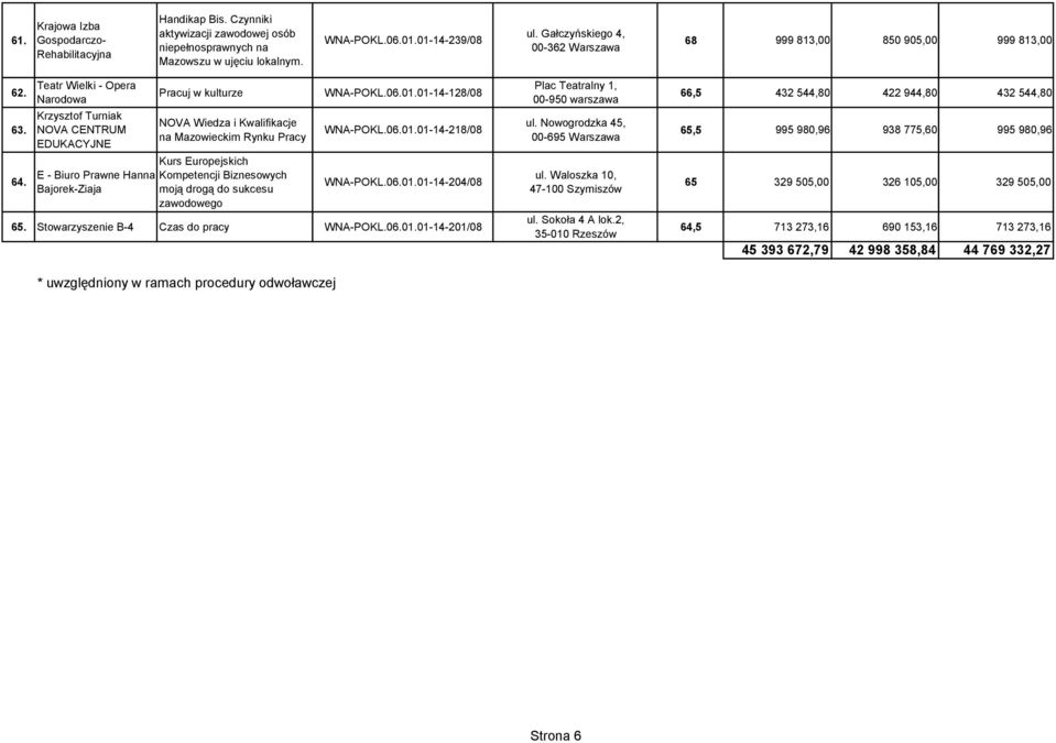 Teatr Wielki - Opera Narodowa Krzysztof Turniak NOVA CENTRUM EDUKACYJNE E - Biuro Prawne Hanna Bajorek-Ziaja Pracuj w kulturze NOVA Wiedza i Kwalifikacje na Mazowieckim Rynku Pracy Kurs Europejskich