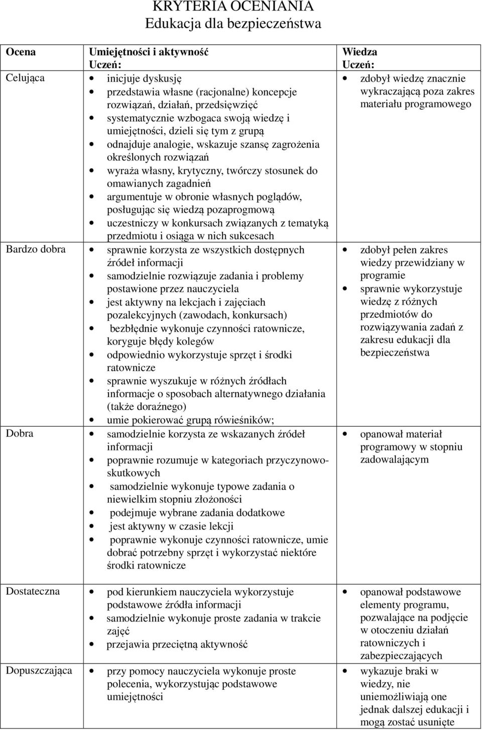 omawianych zagadnień argumentuje w obronie własnych poglądów, posługując się wiedzą pozaprogmową uczestniczy w konkursach związanych z tematyką przedmiotu i osiąga w nich sukcesach Bardzo dobra