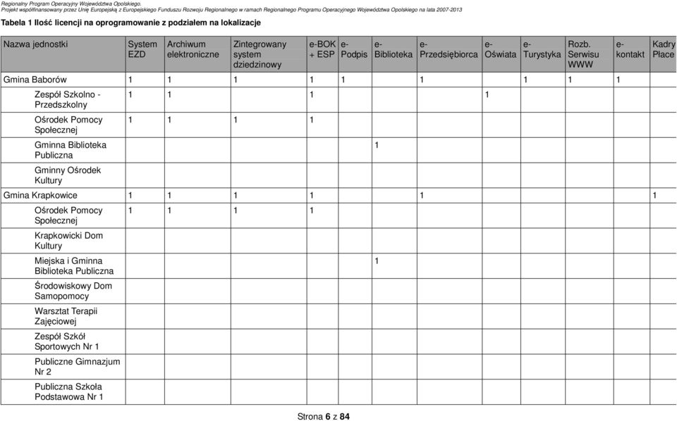 Serwisu WWW Gmina Baborów 1 1 1 1 1 1 1 1 1 Zespół Szkolno - Przedszkolny Ośrodek Pomocy Społecznej Gminna Biblioteka Publiczna Gminny Ośrodek Kultury 1 1 1 1 1 1 1 1 Gmina