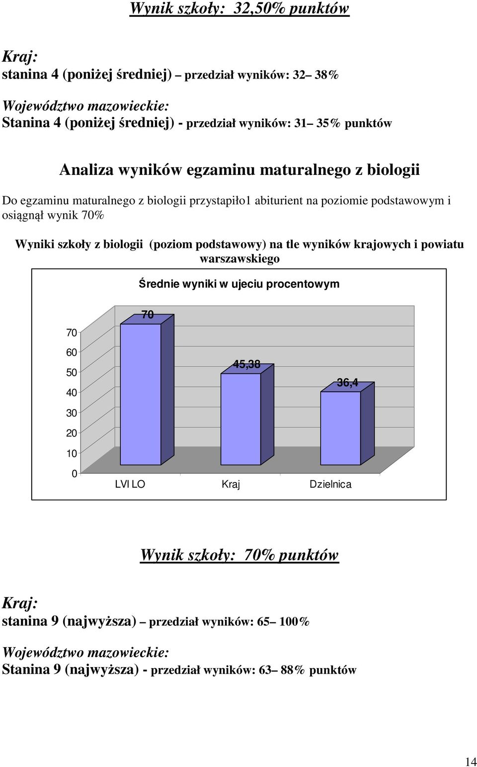 osiągnął wynik 7% Wyniki szkoły z biologii (poziom podstawowy) na tle wyników krajowych i powiatu warszawskiego 7 6 4 3 1 7 45,38 36,4 LVI LO