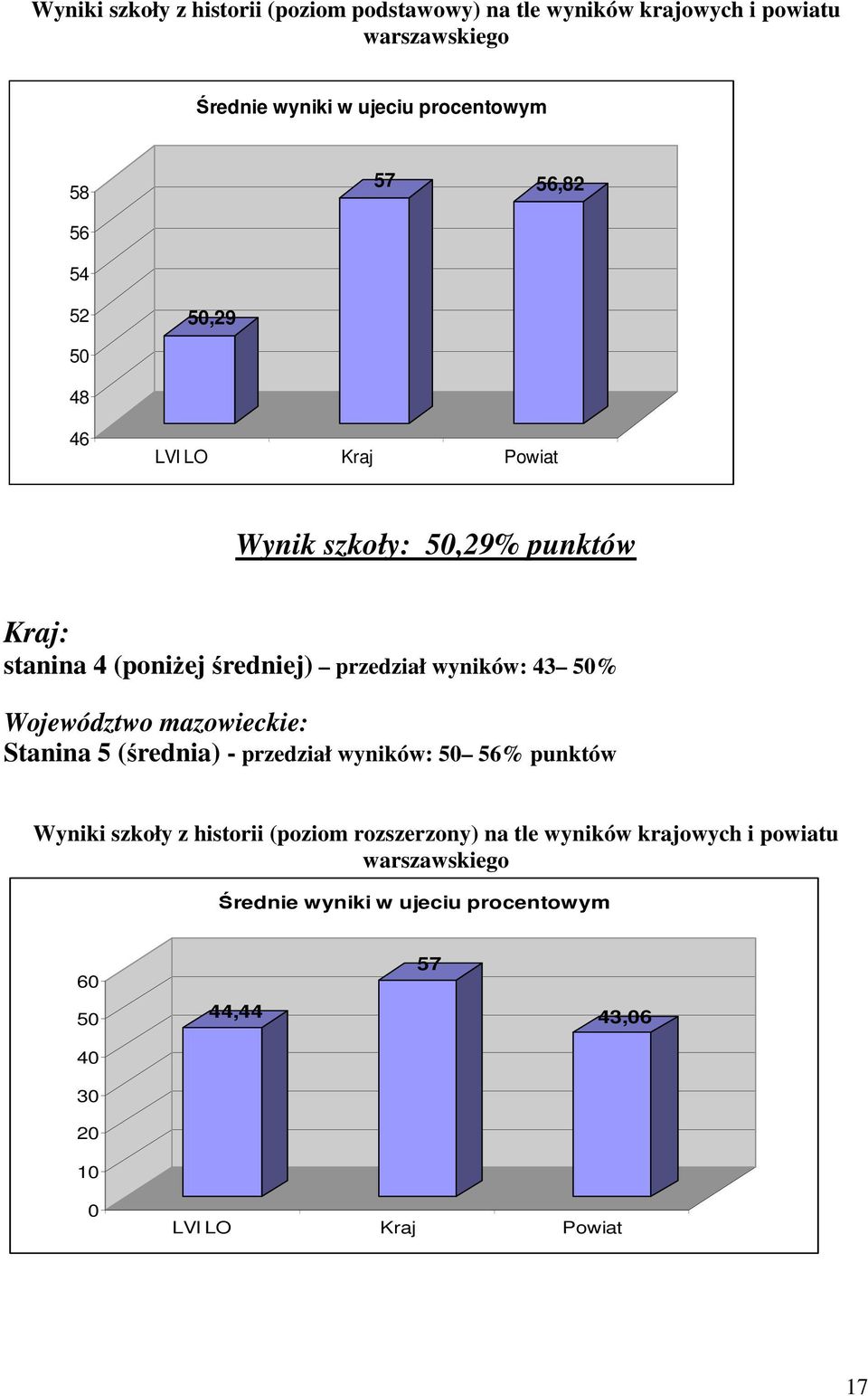 przedział wyników: 43 % Stanina 5 (średnia) - przedział wyników: 56% punktów Wyniki szkoły z historii