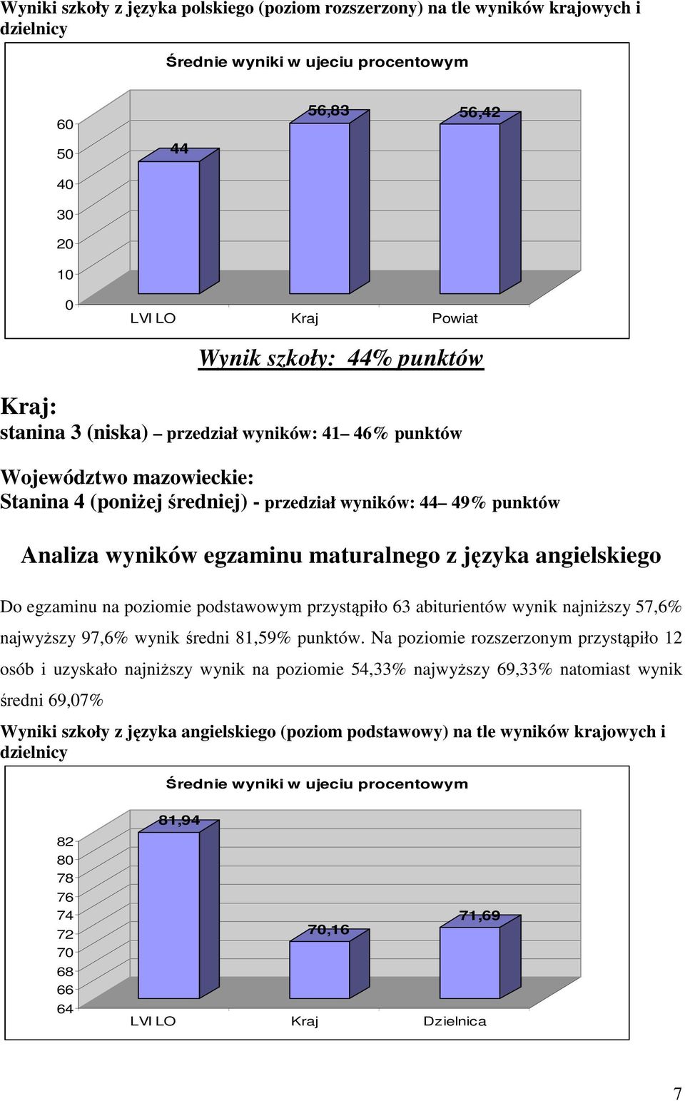 przystąpiło 63 abiturientów wynik najniższy 57,6% najwyższy 97,6% wynik średni 81,59% punktów.