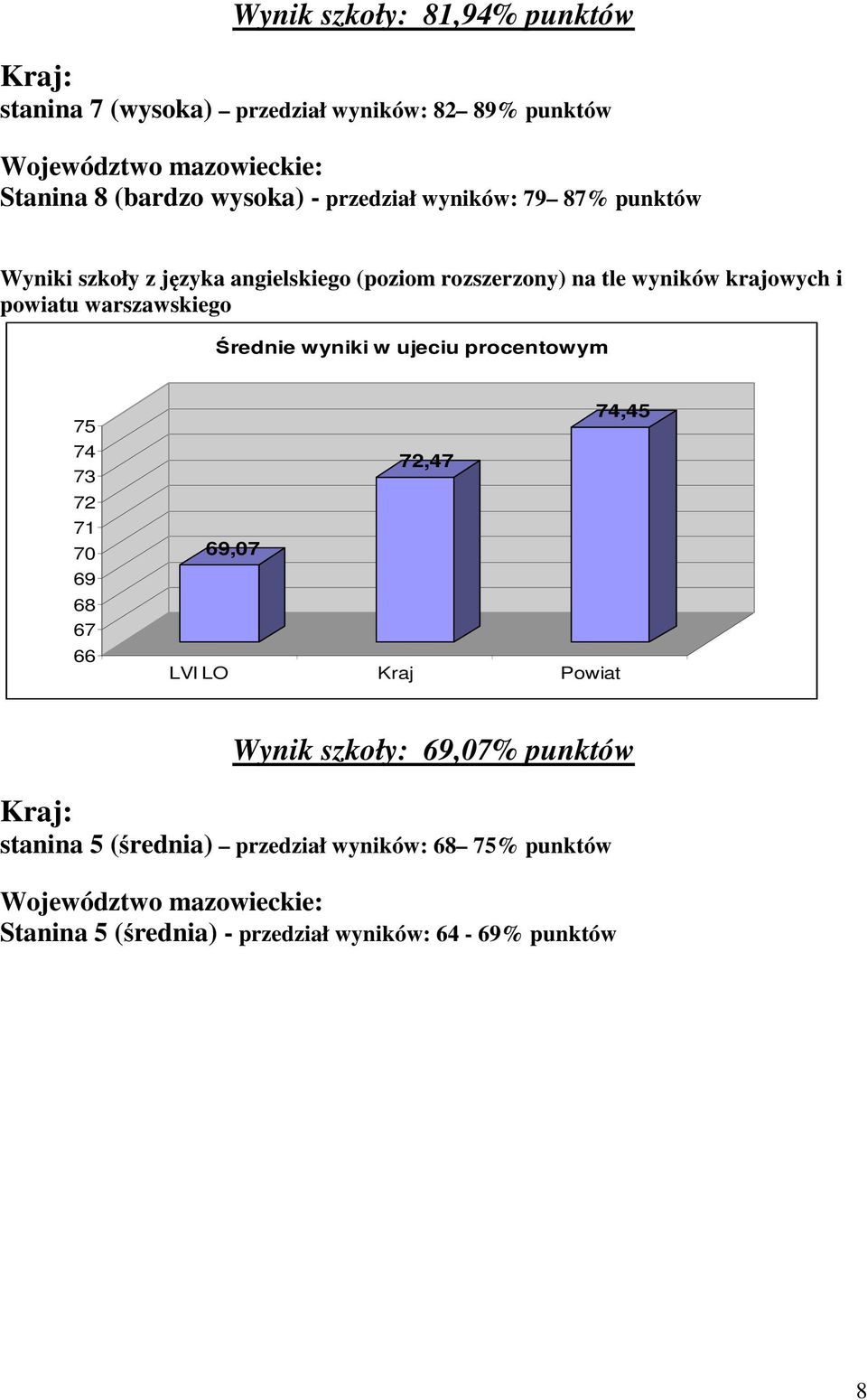 krajowych i powiatu warszawskiego 75 74 73 72 71 7 69 68 67 66 74,45 72,47 69,7 LVI LO Kraj Powiat Wynik szkoły: