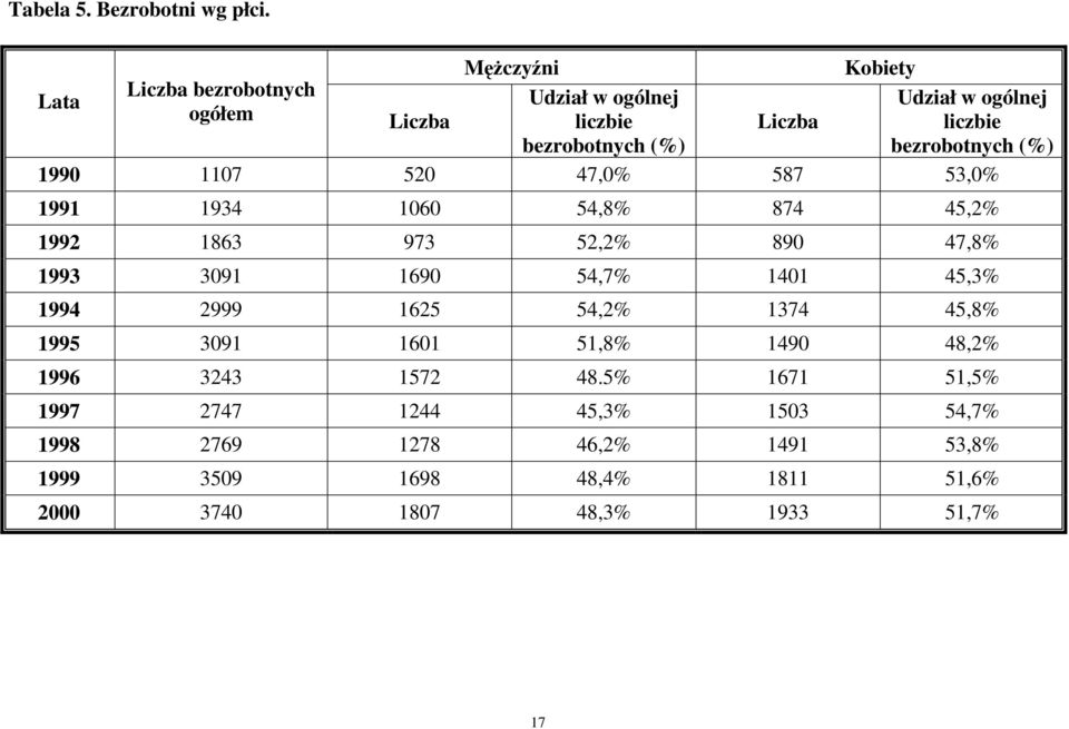 520 47,0% 587 53,0% 1991 1934 1060 54,8% 874 45,2% 1992 1863 973 52,2% 890 47,8% 1993 3091 1690 54,7% 1401 45,3% 1994