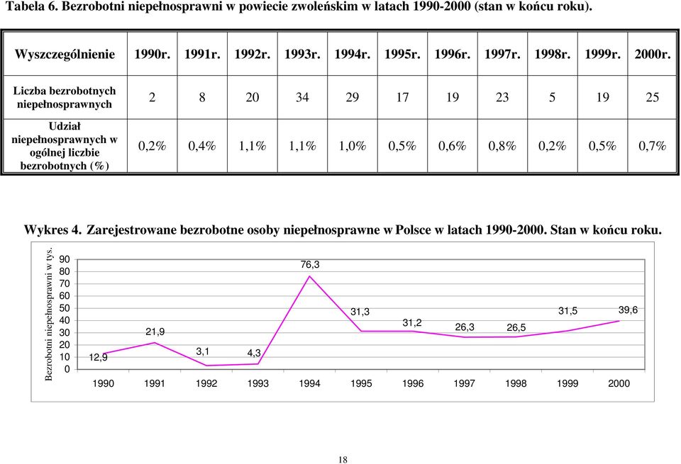 Liczba niepełnosprawnych Udział niepełnosprawnych w ogólnej liczbie (%) 2 8 20 34 29 17 19 23 5 19 25 0,2% 0,4% 1,1% 1,1% 1,0% 0,5% 0,6% 0,8% 0,2% 0,5% 0,7%