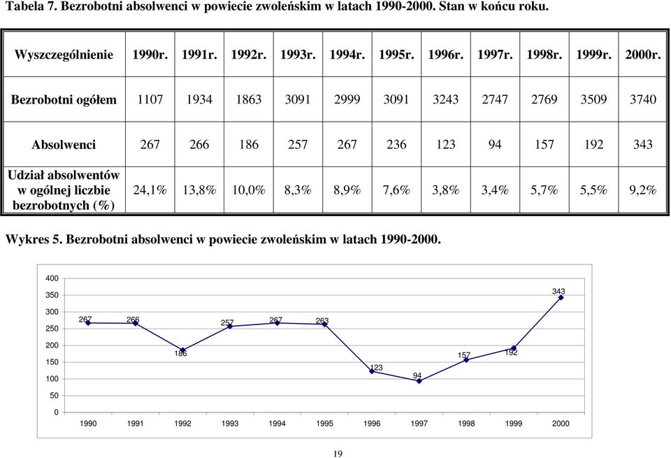 Bezrobotni ogółem 1107 1934 1863 3091 2999 3091 3243 2747 2769 3509 3740 Absolwenci 267 266 186 257 267 236 123 94 157 192 343 Udział absolwentów w