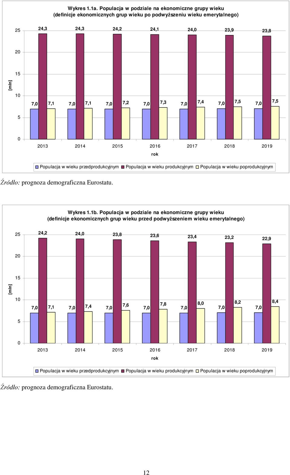 7,0 7,3 7,0 7,4 7,0 7,5 7,5 7,0 5 0 2013 2014 rok Populacja w wieku przedprodukcyjnym Populacja w wieku produkcyjnym Populacja w wieku poprodukcyjnym Źródło: prognoza demograficzna Eurostatu.