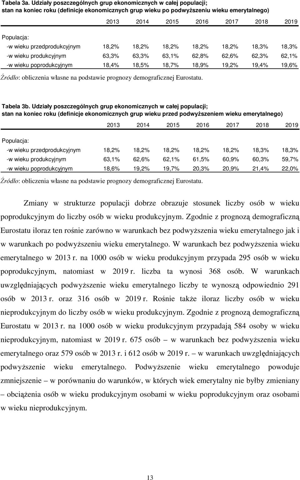 przedprodukcyjnym 18,2% 18,2% 18,2% 18,2% 18,2% 18,3% 18,3% -w wieku produkcyjnym 63,3% 63,3% 63,1% 62,8% 62,6% 62,3% 62,1% -w wieku poprodukcyjnym 18,4% 18,5% 18,7% 18,9% 19,2% 19,4% 19,6% Źródło: