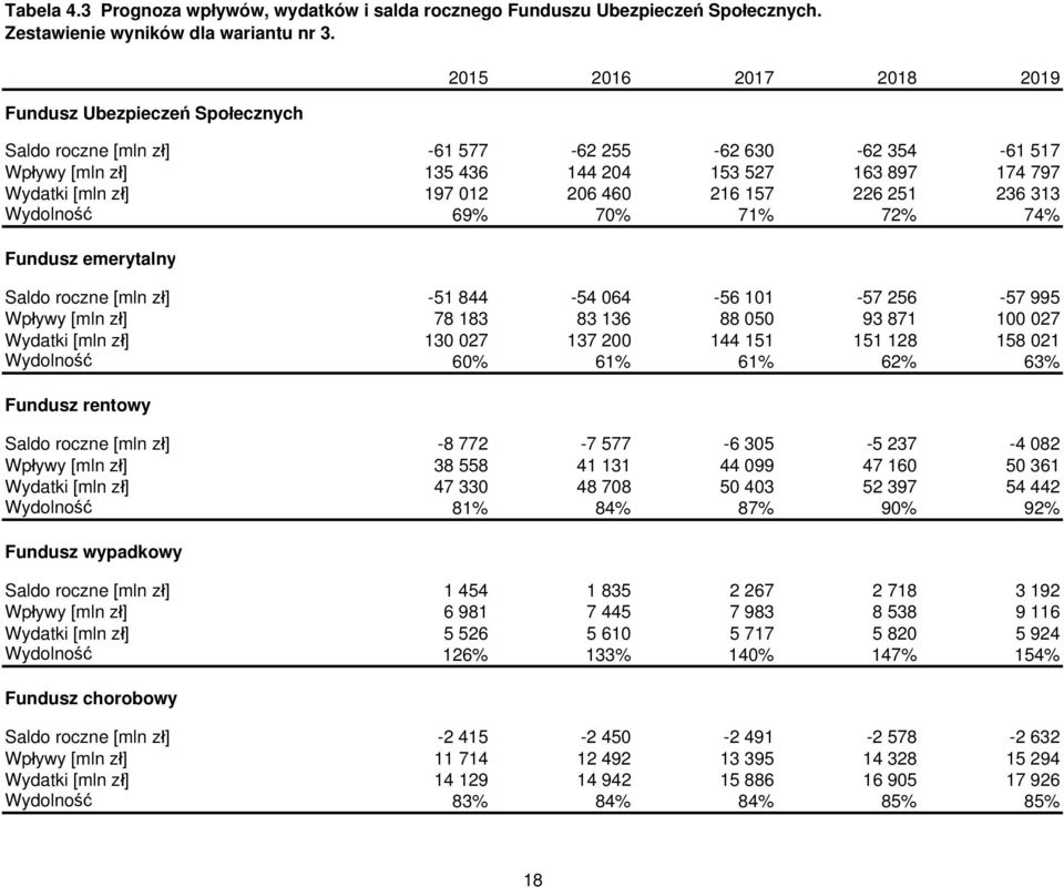 313 Wydolność 69% 70% 71% 72% 74% Fundusz emerytalny Saldo roczne [mln zł] -51 844-54 064-56 101-57 256-57 995 Wpływy [mln zł] 78 183 83 136 88 050 93 871 100 027 Wydatki [mln zł] 130 027 137 200 144