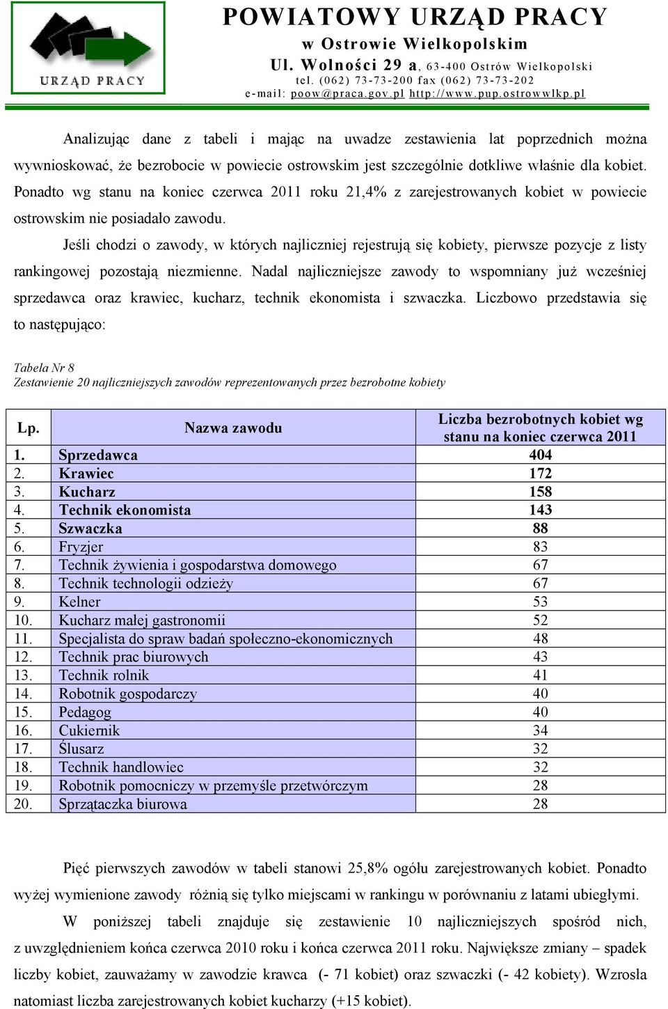 Jeśli chodzi o zawody, w których najliczniej rejestrują się kobiety, pierwsze pozycje z listy rankingowej pozostają niezmienne.