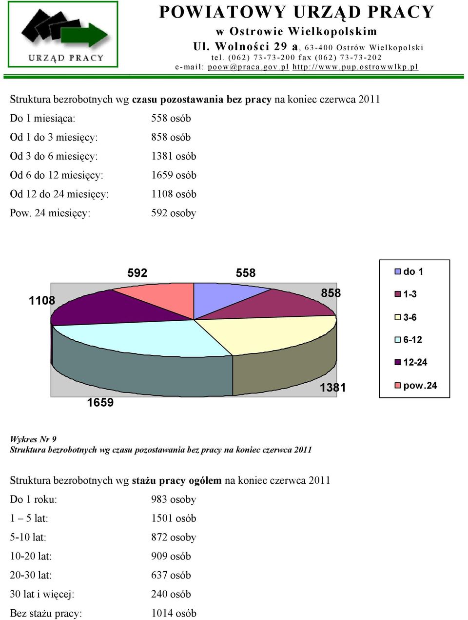 24 miesięcy: 592 osoby 1108 592 do 1 558 858 1-3 3-6 1659 1381 6-12 12-24 pow.