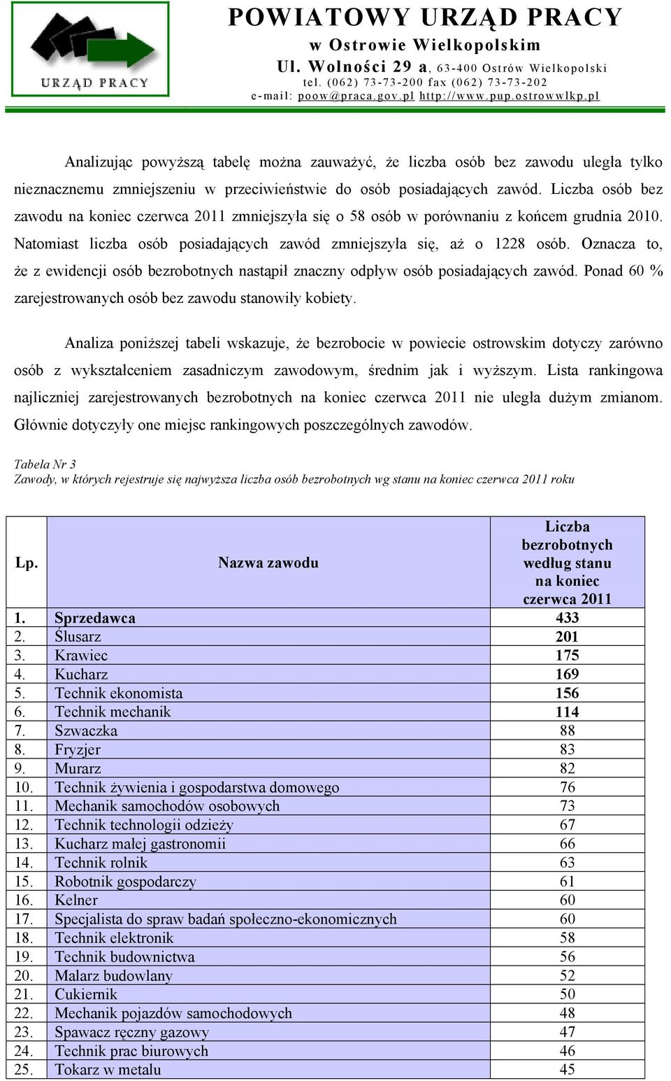 Oznacza to, że z ewidencji osób bezrobotnych nastąpił znaczny odpływ osób posiadających zawód. Ponad 60 % zarejestrowanych osób bez zawodu stanowiły kobiety.