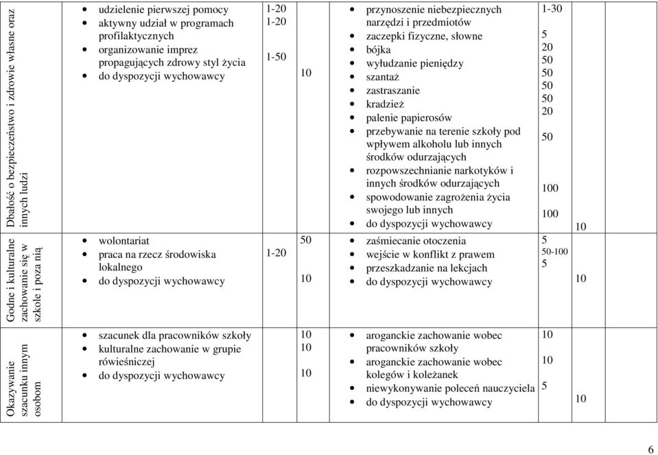 wyłudzanie pieniędzy szantaż zastraszanie kradzież palenie papierosów przebywanie na terenie szkoły pod wpływem alkoholu lub innych środków odurzających rozpowszechnianie narkotyków i innych środków