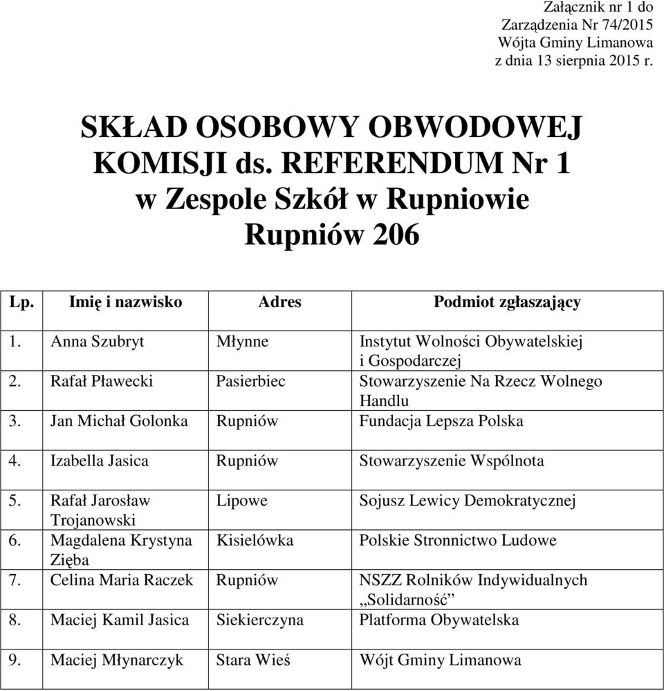 Izabella Jasica Rupniów Stowarzyszenie Wspólnota 5. Rafał Jarosław Lipowe Sojusz Lewicy Demokratycznej Trojanowski 6.